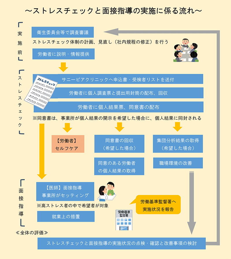 ストレスチェックと面接指導の実施に係る流れ
