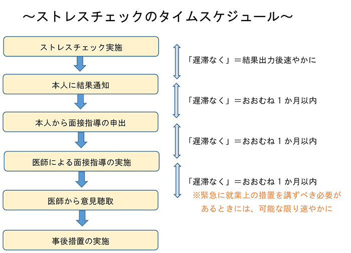 ストレスチェックのタイムスケジュール